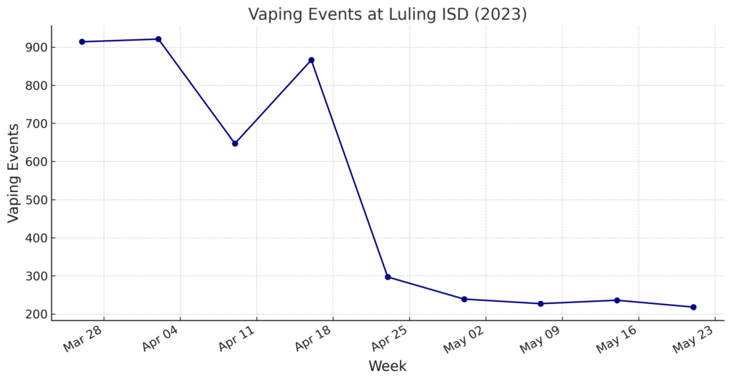 A chart showing the affects of the Triton Sensors vape detector on Luling ISD. The chart shows a steep decline in vaping over 14 weeks.