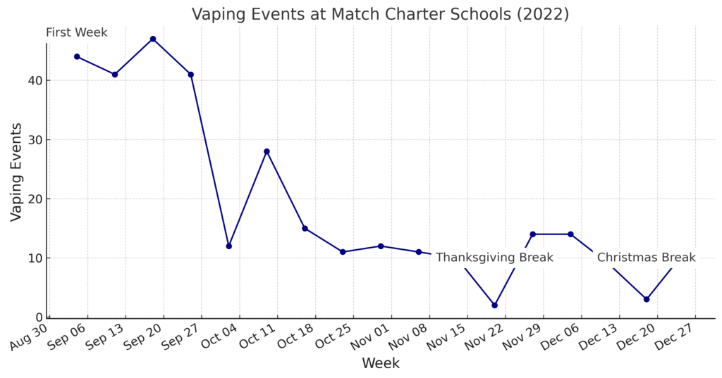 A line chart showing the affects of the Triton Sensors vape detector on Match Public Charter Schools. The chart shows a steep decline in vaping over 10 weeks.